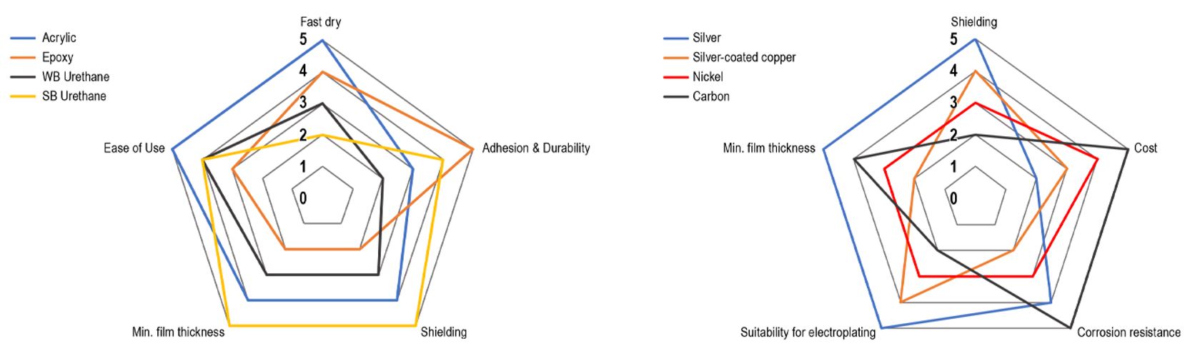 Conductive Filler Performance Spider Diagram