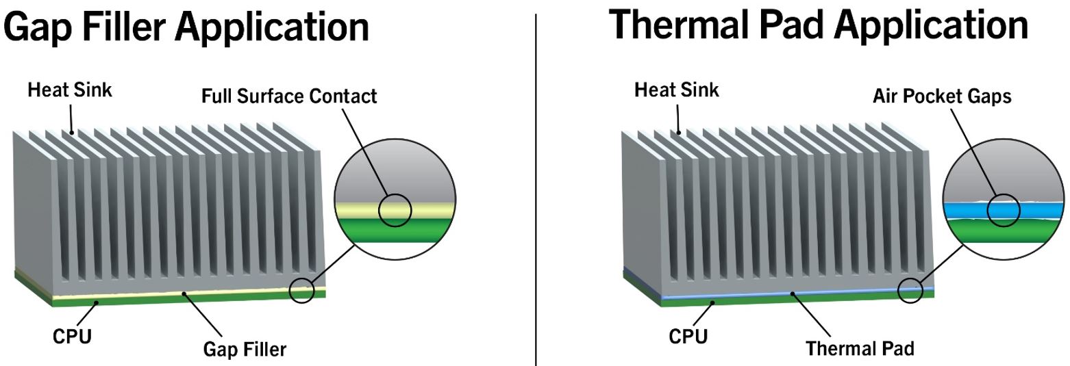 Unlike greases and thermal pads, which rely on line-of-sight application for complete coverage, gap fillers expand during cure, displacing air at the component/heatsink interface, making a tight-fitting connection, thus mitigating the risk of getting an insulating air pocket.