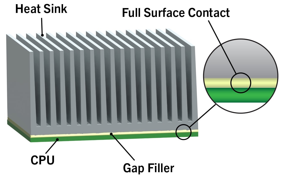 Properties of Thermal Interface Materials: Gap Fillers