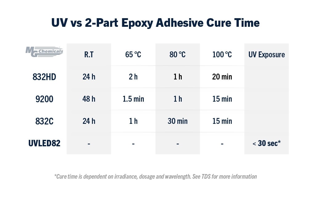 Comparison chart showing cure times of three MG Chemicals 2-part epoxy adhesives (832HD, 9200, and 832C) at different temperatures, versus the UV-curable adhesive UVLED82. Epoxies require 24&ndash;48 hours at room temperature, 1&ndash;2 hours at 65 &deg;C, 30 minutes to 1 hour at 80 &deg;C, and 15&ndash;20 minutes at 100 &deg;C. In contrast, UVLED82 cures in under 30 seconds with UV exposure.